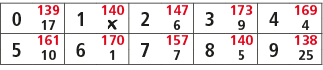 0,139,1,140,2,147,3,173,4,169,17,￼,6,9,4,5,161,6,170,7,157,8,140,9,138,10,1,7,5,25