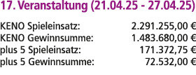 17. Veranstaltung (21.04.25 27.04.25) KENO Spieleinsatz: 2.291.255,00 € KENO Gewinnsumme: 1.483.680,00 € plus 5 Spiel...