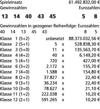 Spieleinsatz 61.492.832,00 € Gewinnzahlen Eurozahlen 13 14 40 43 45 5 8 Gewinnzahlen in gezogener Reihenfolge: Euroza...