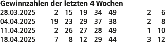 Gewinnzahlen der letzten 4 Wochen 28.03.2025 2 15 19 34 49 2 6 04.04.2025 19 23 29 37 38 2 8 11.04.2025 2 26 27 28 49...