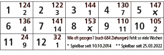 1,124,2,122,3,144,4,130,5,147,2,3,1,7,￼,6,136,7,141,8,153,9,110,10,105,4,14,￼,11,2,11,24,12,32,Wie oft gezogen? (nach...