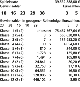 Spieleinsatz 39.532.888,00 € Gewinnzahlen Eurozahlen 10 16 23 29 38 3 5 Gewinnzahlen in gezogener Reihenfolge: Euroza...