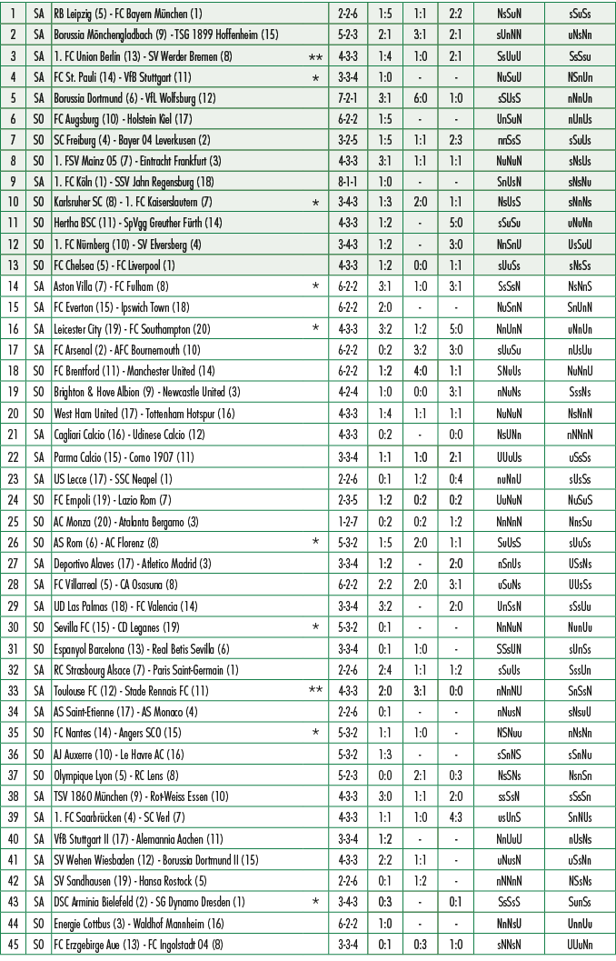 1,SA,RB Leipzig (5) FC Bayern M nchen (1),,2 2 6,1:5,1:1,2:2,NsSuN,sSuSs,2,SA,Borussia M nchengladbach (9) TSG 1899 H...