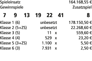 Spieleinsatz 164.168,55 € Gewinnspiele Zusatzspiel 7 9 13 19 22 41 8 Klasse 1 (6) unbesetzt 178.150,50 € Klasse 2 (5+...