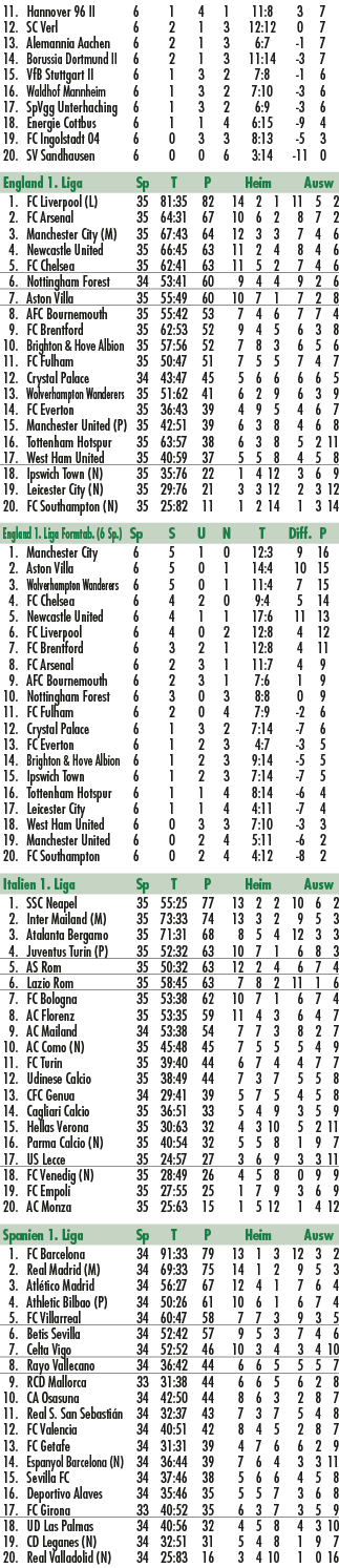  11. Hannover 96 II 6 1 4 1 11:8 3 7 12. SC Verl 6 2 1 3 12:12 0 7 13. Alemannia Aachen 6 2 1 3 6:7 1 7 14. Borussia ...