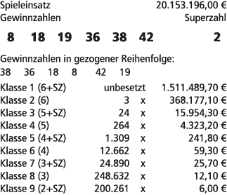 Spieleinsatz 20.153.196,00 € Gewinnzahlen Superzahl 8 18 19 36 38 42 2 Gewinnzahlen in gezogener Reihenfolge: 38 36 1...