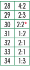 28,4:2,29,2:3,30,2:2*,31,1:2,32,2:1,33,2:1,34,1:3
