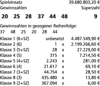 Spieleinsatz 39.680.803,20 € Gewinnzahlen Superzahl 20 25 28 37 44 48 9 Gewinnzahlen in gezogener Reihenfolge: 37 48 ...