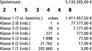 Spieleinsatz 5.133.265,00 € 2 1 5 3 4 4 8 Klasse 1 (7 st. Gewinnz.) unbes. 1.411.457,50 € Klasse 2 (6 Endz.) 1 x 77.7...
