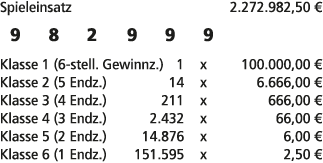 Spieleinsatz 2.272.982,50 € 9 8 2 9 9 9 Klasse 1 (6 stell. Gewinnz.) 1 x 100.000,00 € Klasse 2 (5 Endz.) 14 x 6.666,0...