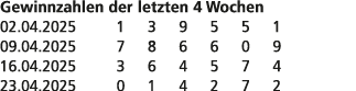 Gewinnzahlen der letzten 4 Wochen 02.04.2025 1 3 9 5 5 1 09.04.2025 7 8 6 6 0 9 16.04.2025 3 6 4 5 7 4 23.04.2025 0 1...