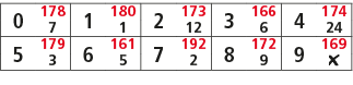 0,178,1,180,2,173,3,166,4,174,7,1,12,6,24,5,179,6,161,7,192,8,172,9,169,3,5,2,9,￼