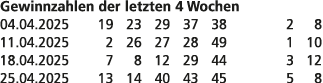 Gewinnzahlen der letzten 4 Wochen 04.04.2025 19 23 29 37 38 2 8 11.04.2025 2 26 27 28 49 1 10 18.04.2025 7 8 12 29 44...
