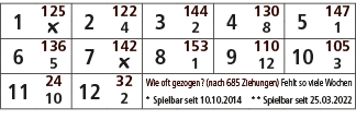 1,125,2,122,3,144,4,130,5,147,￼,4,2,8,1,6,136,7,142,8,153,9,110,10,105,5,￼,1,12,3,11,24,12,32,Wie oft gezogen? (nach ...