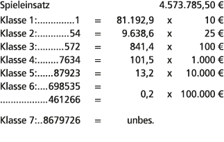Spieleinsatz 4.573.785,50 € Klasse 1: 1 = 81.192,9 x 10 € Klasse 2: 54 = 9.638,6 x 25 € Klasse 3: 572 = 841,4 x 100 €...