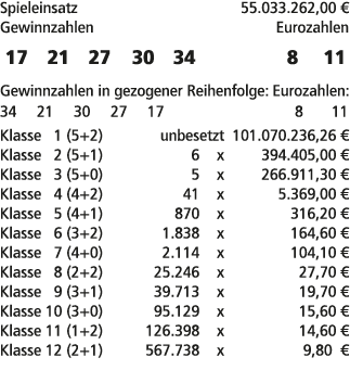 Spieleinsatz 55.033.262,00 € Gewinnzahlen Eurozahlen 17 21 27 30 34 8 11 Gewinnzahlen in gezogener Reihenfolge: Euroz...