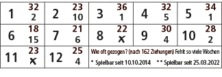 1,32,2,23,3,36,4,32,5,34,2,10,1,5,1,6,18,7,21,8,22,9,30,10,28,15,6,￼,4,2,11,23,12,25,Wie oft gezogen? (nach 162 Ziehu...