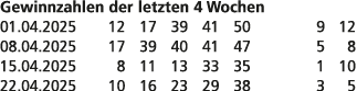 Gewinnzahlen der letzten 4 Wochen 01.04.2025 12 17 39 41 50 9 12 08.04.2025 17 39 40 41 47 5 8 15.04.2025 8 11 13 33 ...