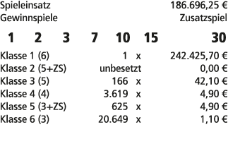 Spieleinsatz 186.696,25 € Gewinnspiele Zusatzspiel 1 2 3 7 10 15 30 Klasse 1 (6) 1 x 242.425,70 € Klasse 2 (5+ZS) unb...