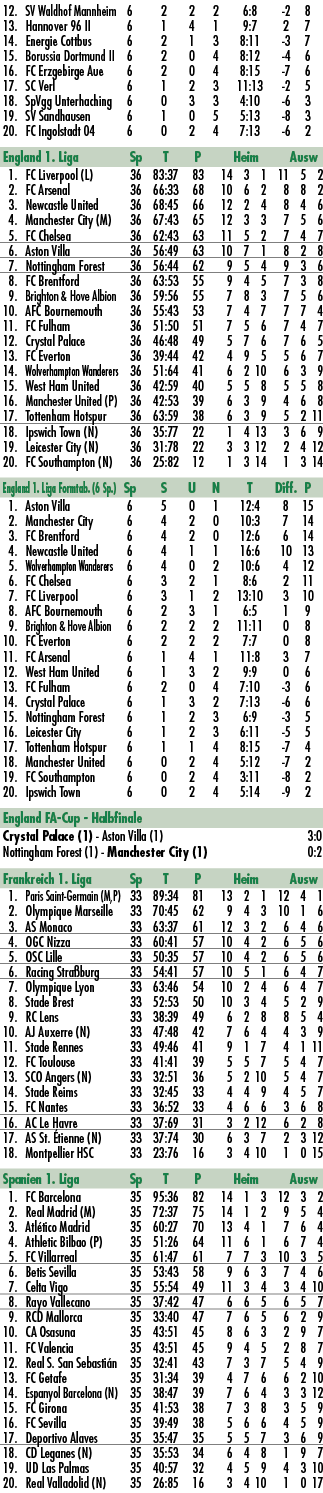 12. SV Waldhof Mannheim 6 2 2 2 6:8 2 8 13. Hannover 96 II 6 1 4 1 9:7 2 7 14. Energie Cottbus 6 2 1 3 8:11 3 7 15. ...