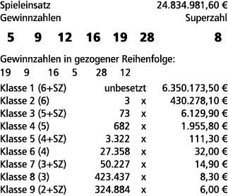 Spieleinsatz 24.834.981,60 € Gewinnzahlen Superzahl 5 9 12 16 19 28 8 Gewinnzahlen in gezogener Reihenfolge: 19 9 16 ...