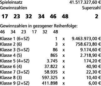 Spieleinsatz 41.517.327,60 € Gewinnzahlen Superzahl 17 23 32 34 46 48 2 Gewinnzahlen in gezogener Reihenfolge: 46 34 ...