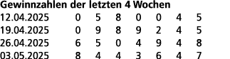 Gewinnzahlen der letzten 4 Wochen 12.04.2025 0 5 8 0 0 4 5 19.04.2025 0 9 8 9 2 4 5 26.04.2025 6 5 0 4 9 4 8 03.05.20...
