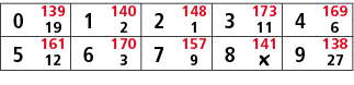 0,139,1,140,2,148,3,173,4,169,19,2,1,11,6,5,161,6,170,7,157,8,141,9,138,12,3,9,￼,27