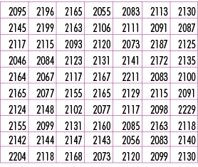 2095,2196,2165,2055,2083,2113,2130,2145,2199,2163,2106,2111,2091,2087,2117,2115,2093,2120,2073,2187,2125,2046,2084,21...