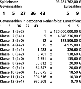 Spieleinsatz 93.281.762,00 € Gewinnzahlen Eurozahlen 1 5 27 36 43 5 9 Gewinnzahlen in gezogener Reihenfolge: Eurozahl...