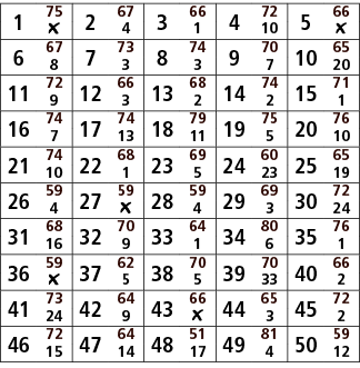1,75,2,67,3,66,4,72,5,66,￼,4,1,10,￼,6,67,7,73,8,74,9,70,10,65,8,3,3,7,20,11,72,12,66,13,68,14,74,15,71,9,3,2,2,1,16,7...