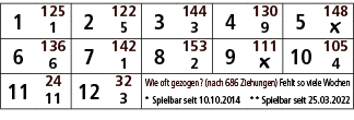 1,125,2,122,3,144,4,130,5,148,1,5,3,9,￼,6,136,7,142,8,153,9,111,10,105,6,1,2,￼,4,11,24,12,32,Wie oft gezogen? (nach 6...