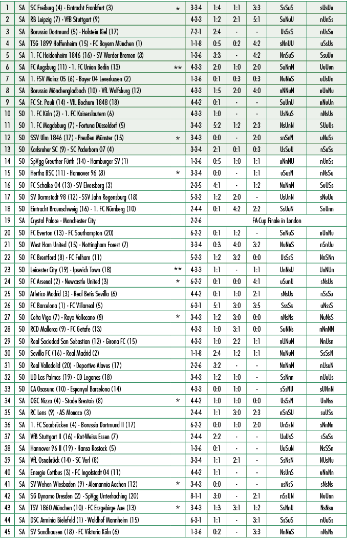 1,SA,SC Freiburg (4) Eintracht Frankfurt (3),*,3 3 4,1:4,1:1,3:3,SsSuS,sUsUu,2,SA,RB Leipzig (7) VfB Stuttgart (9),,4...
