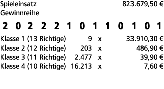 Spieleinsatz 823.679,50 € Gewinnreihe 2 0 2 2 2 1 0 1 1 0 1 0 1 Klasse 1 (13 Richtige) 9 x 33.910,30 € Klasse 2 (12 R...