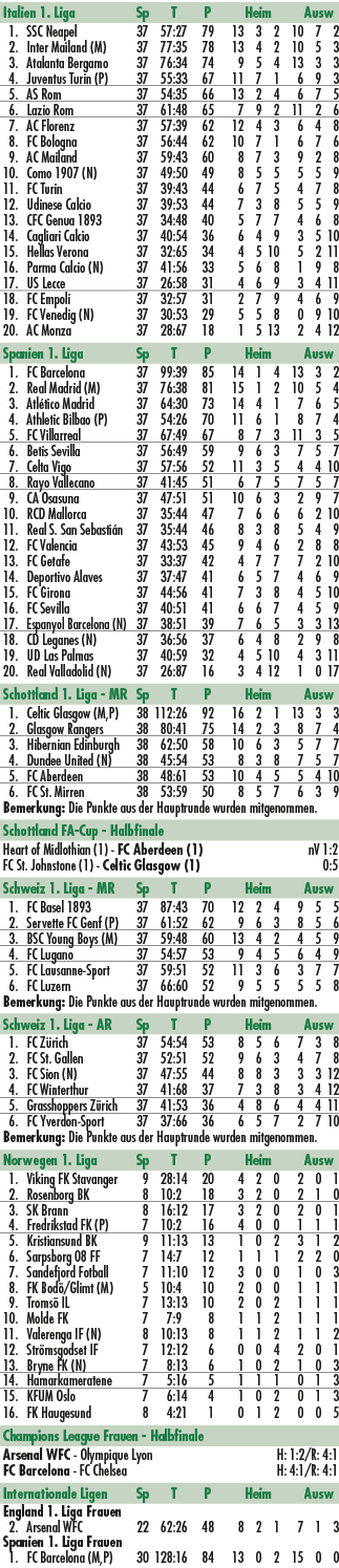 Italien 1. Liga Sp T P Heim Ausw 1. SSC Neapel 37 57:27 79 13 3 2 10 7 2 2. Inter Mailand (M) 37 77:35 78 13 4 2 10 5...