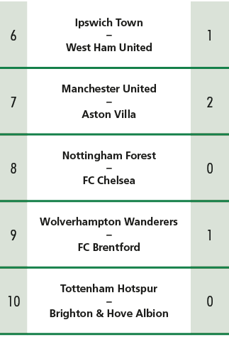 6,Ipswich Town – West Ham United ,1,7,Manchester United – Aston Villa ,2,8,Nottingham Forest – FC Chelsea ,0,9,Wolver...