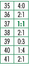 35,4:0,36,2:1,37,1:1,38,2:1,39,0:3,40,1:4,41,2:1