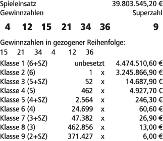 Spieleinsatz 39.803.545,20 € Gewinnzahlen Superzahl 4 12 15 21 34 36 9 Gewinnzahlen in gezogener Reihenfolge: 15 21 3...