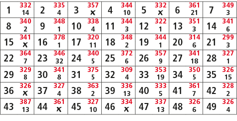 1,332,2,335,3,357,4,344,5,332,6,361,7,349,14,4,￼,10,￼,21,3,8,340,9,348,10,338,11,344,12,322,13,351,14,341,2,1,4,3,1,3...