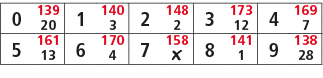 0,139,1,140,2,148,3,173,4,169,20,3,2,12,7,5,161,6,170,7,158,8,141,9,138,13,4,￼,1,28