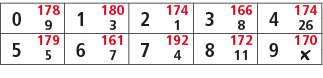 0,178,1,180,2,174,3,166,4,174,9,3,1,8,26,5,179,6,161,7,192,8,172,9,170,5,7,4,11,￼