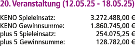 20. Veranstaltung (12.05.25 18.05.25) KENO Spieleinsatz: 3.272.488,00 € KENO Gewinnsumme: 1.860.745,00 € plus 5 Spiel...