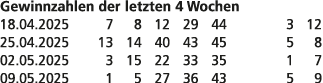 Gewinnzahlen der letzten 4 Wochen 18.04.2025 7 8 12 29 44 3 12 25.04.2025 13 14 40 43 45 5 8 02.05.2025 3 15 22 33 35...
