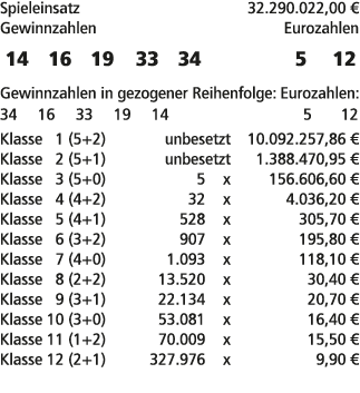 Spieleinsatz 32.290.022,00 € Gewinnzahlen Eurozahlen 14 16 19 33 34 5 12 Gewinnzahlen in gezogener Reihenfolge: Euroz...