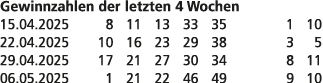 Gewinnzahlen der letzten 4 Wochen 15.04.2025 8 11 13 33 35 1 10 22.04.2025 10 16 23 29 38 3 5 29.04.2025 17 21 27 30 ...