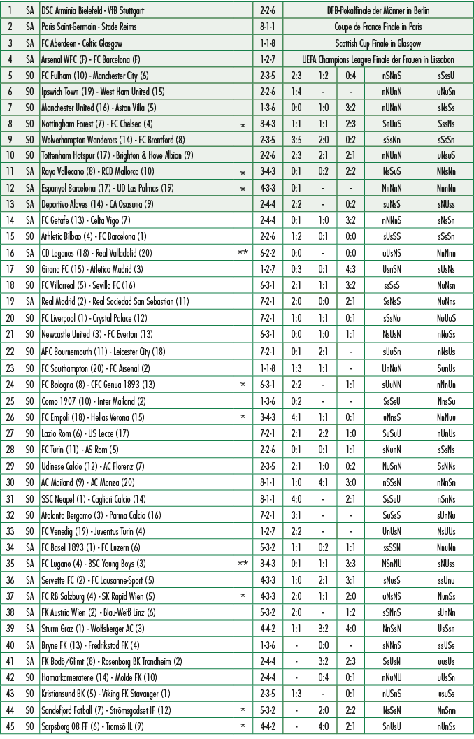1,SA,DSC Arminia Bielefeld VfB Stuttgart ,,2 2 6,DFB Pokalfinale der M nner in Berlin,2,SA,Paris Saint Germain Stade ...