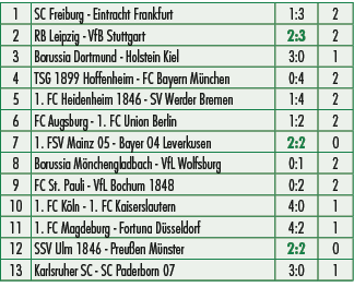 1,SC Freiburg Eintracht Frankfurt,1:3,2,2,RB Leipzig VfB Stuttgart,2:3,2,3,Borussia Dortmund Holstein Kiel,3:0,1,4,TS...