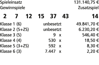 Spieleinsatz 131.140,75 € Gewinnspiele Zusatzspiel 2 7 12 15 37 43 14 Klasse 1 (6) unbesetzt 49.841,70 € Klasse 2 (5+...