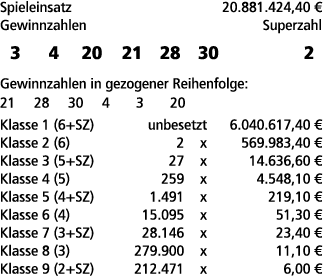 Spieleinsatz 20.881.424,40 € Gewinnzahlen Superzahl 3 4 20 21 28 30 2 Gewinnzahlen in gezogener Reihenfolge: 21 28 30...