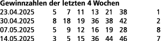 Gewinnzahlen der letzten 4 Wochen 23.04.2025 5 7 11 13 21 38 1 30.04.2025 8 18 19 36 38 42 2 07.05.2025 5 9 12 16 19 ...